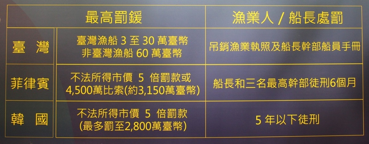 菲律賓和韓國也曾被歐盟發過黃牌，他們隨後也都針對漁業相關法令作出修正。　綠色和平/提供
