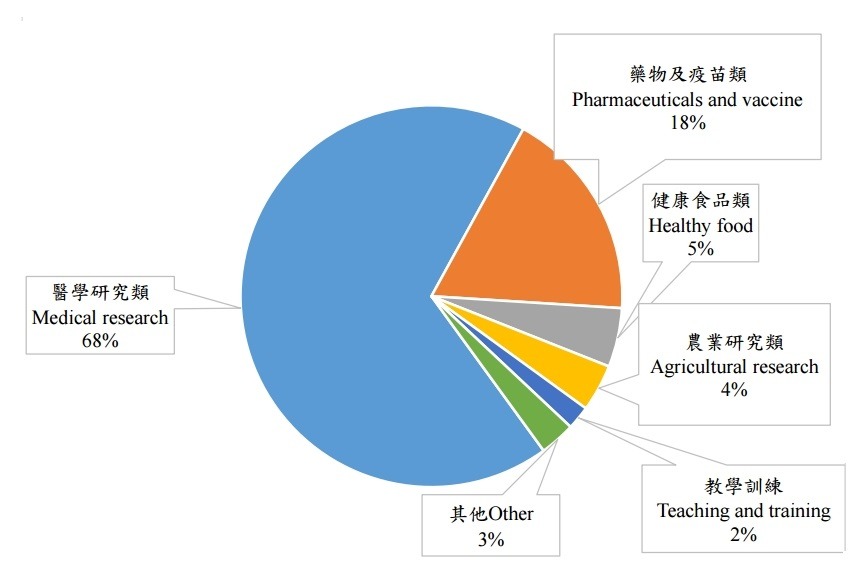 使用實驗動物之研究計畫類型分布圖。 取自農委會動物保護資訊網