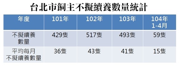 資料來源：台北市動保處　製表/江幸芸