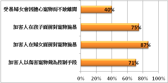 美國對親密關係暴力與寵物虐待關係研究數據(自1998年起)。婦女救援基金會/提供