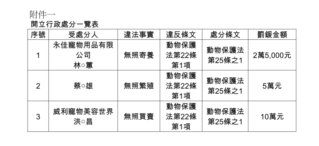 涉及無照寄養、販賣、繁殖之業者名單。　臺北市動保處/提供