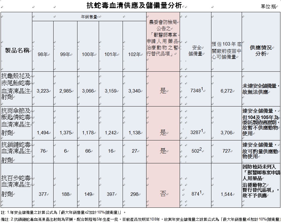 抗蛇毒血清供應及儲備量分析。取自疾管署網站