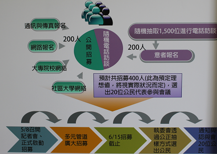「流浪犬管理政策公民審議會議」的公民招募方式。　　陳珊珊/攝