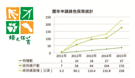 慈心有機農業發展基金會在2011年設立綠色保育標章，至今已保育包括石虎、穿山甲、台灣白魚等37種物種。相關農產品的包裝上都可見到綠色保育的Logo（見左上角）。　呂幼綸／截圖