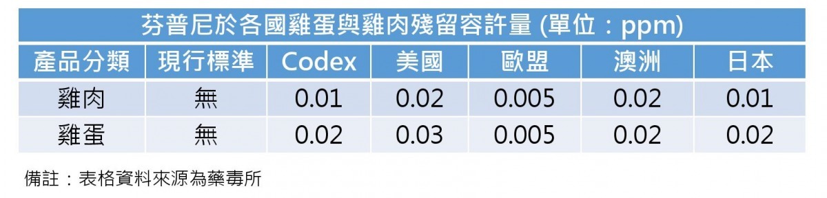 目前台灣並無設定雞蛋與雞肉的芬普尼容許量標準，意即只要檢出芬普尼，就是不合格。防檢局/提供