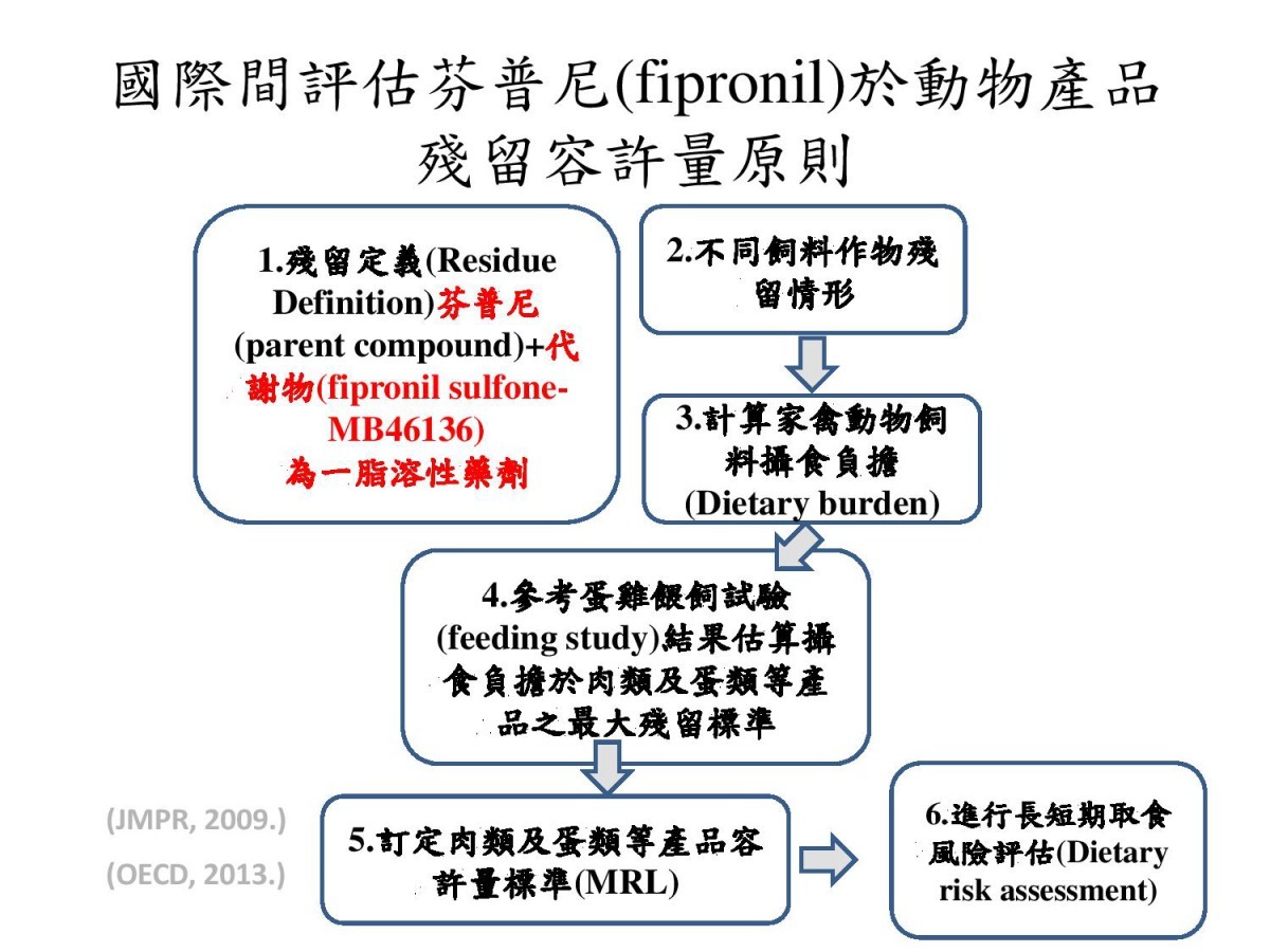 跨部會小組將參考國際間評估芬普尼的容許量原則，在經過詳盡國內背景值研究後再定訂國內芬普期容許量標準。毒藥所/提供