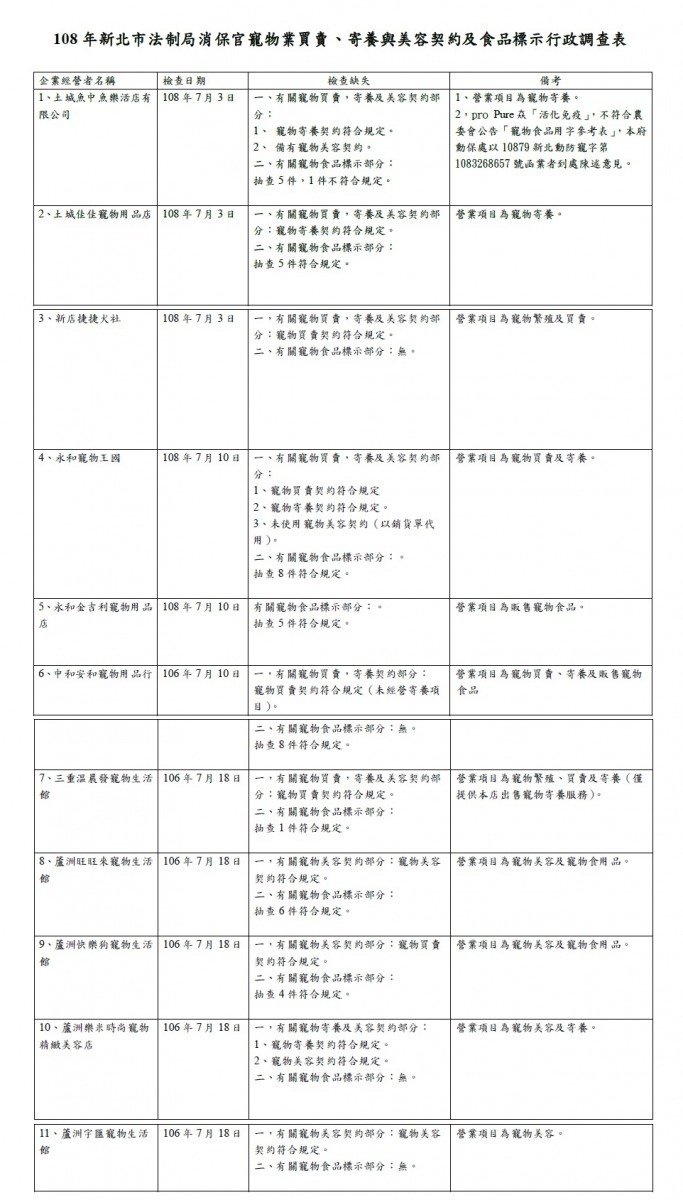 資料來源：新北市政府法制局消費者保護官室。整理/雨林