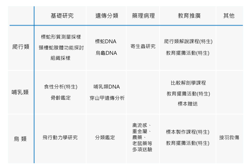 除了特生中心研究、教育推廣之用，路死標本、大體亦會轉交給中研院、屏科大、嘉大、畜試所等學術單位利用。資料整理：路殺社。製表：林睿妤。