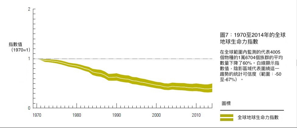 1970年至2014年的全球生命力指數呈現快速下降。圖片來源:地球生命力報告2018。