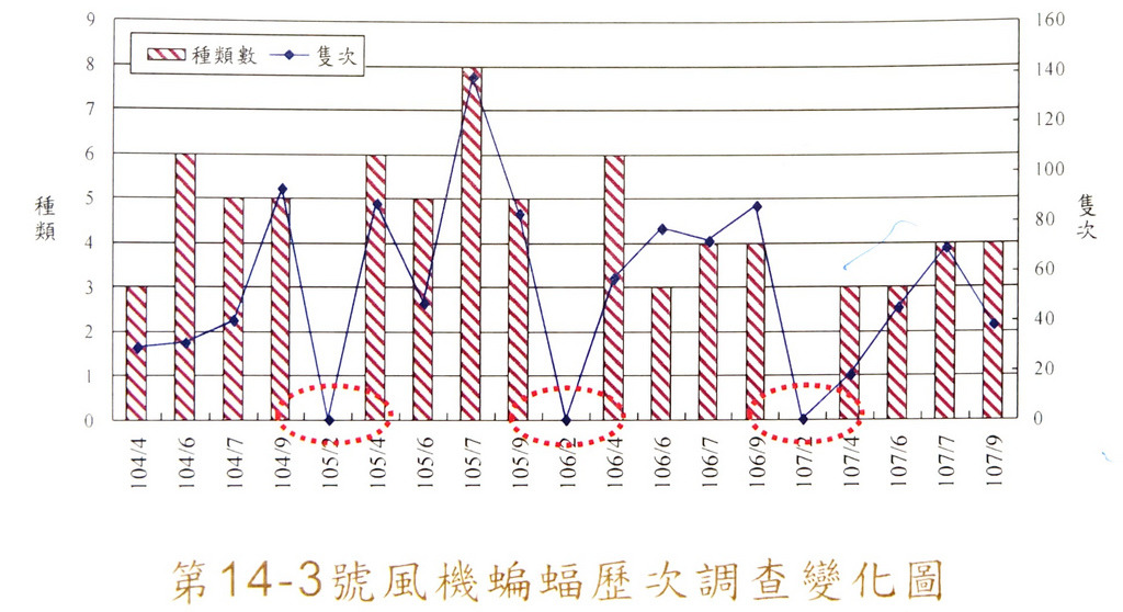 通苑風場第14-3號風機蝙蝠利字調查變化圖。圖表來源：開發單位簡報
