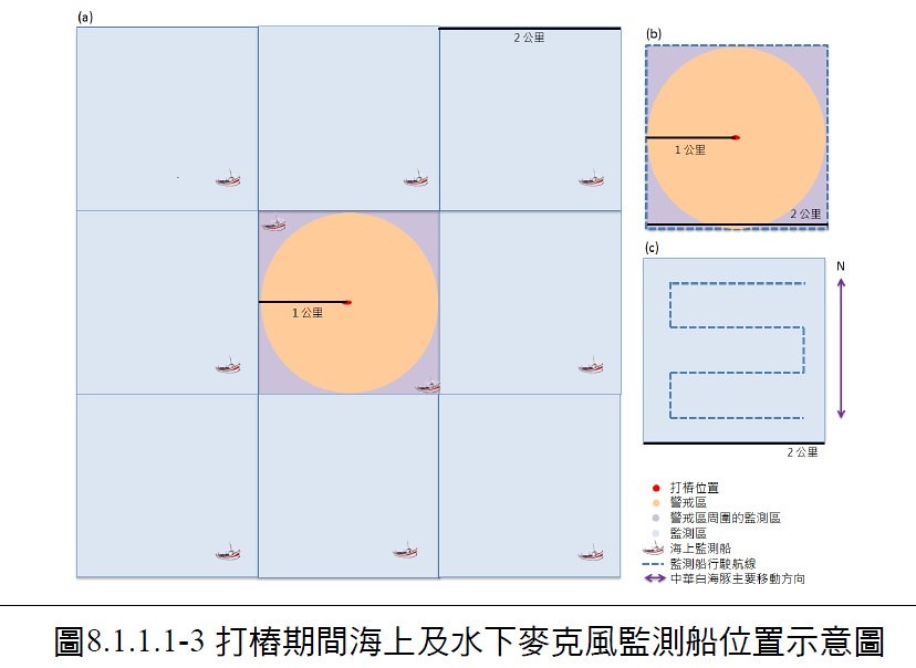 海洋風電將打樁的警戒區設定在範圍半徑1公里,監測範圍半徑2.8-5.3公里(不同風場有不同的環評承諾與做法)。截取自海洋風電環說書。