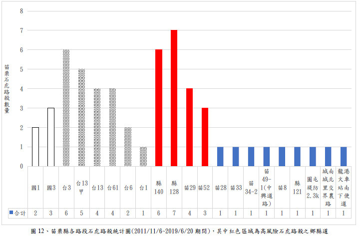 苗栗縣各路段石虎路殺統計圖。圖片來源:苗栗縣大尺度之路殺風險評估結案報告