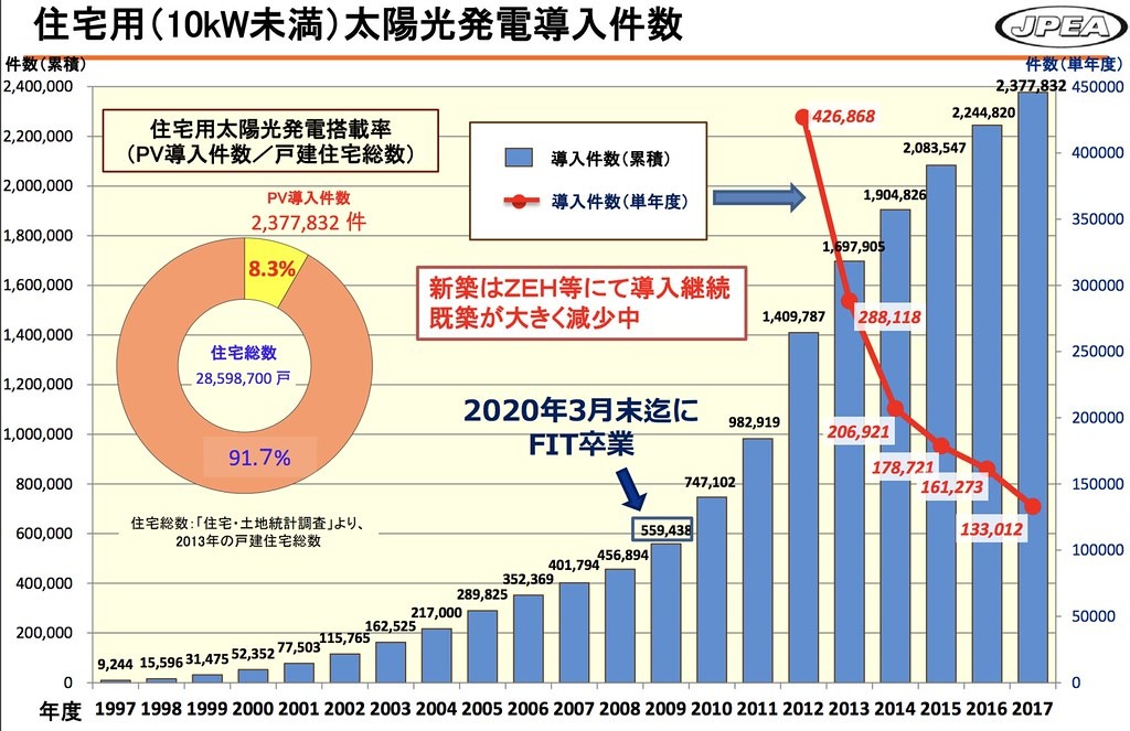 日本住宅用太陽能板案件數歷年成長狀況。(出處)