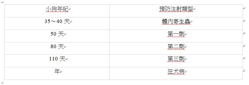 犬隻年齡與預防注射類型對照表。哈寵誌/提供