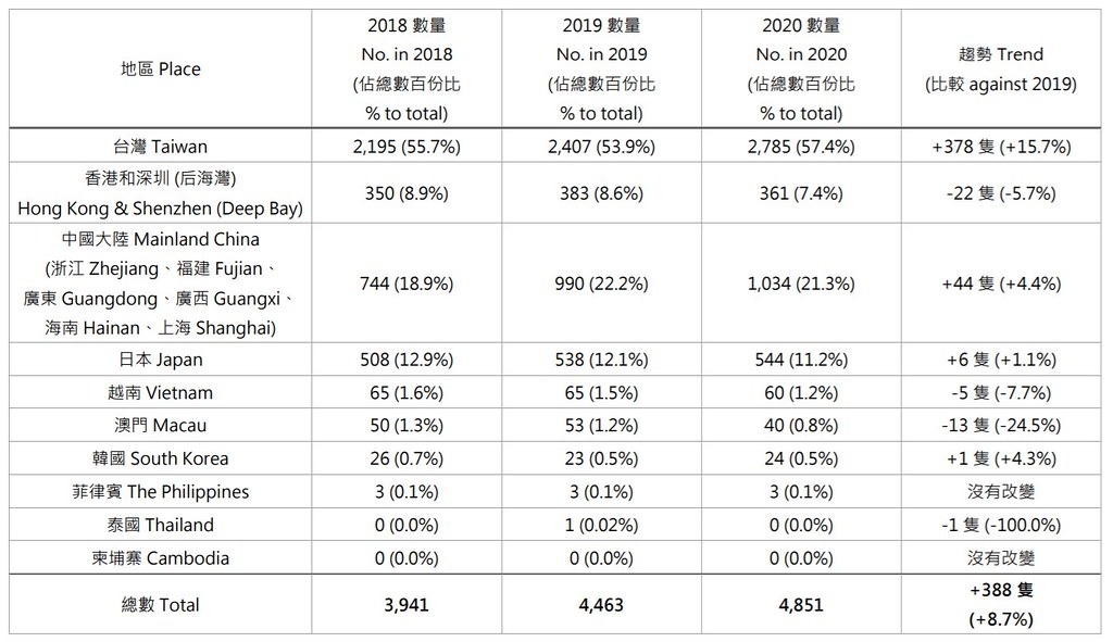 2020全球黑琵普查結果。本日更新：韓國從24更正為37；全球數量：4864。資料來源：香港觀鳥會