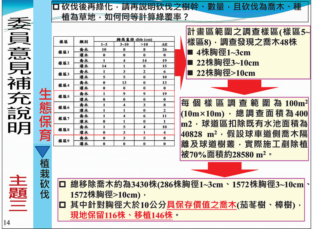 鴻禧案將移除2430株喬木。取自簡報資料。