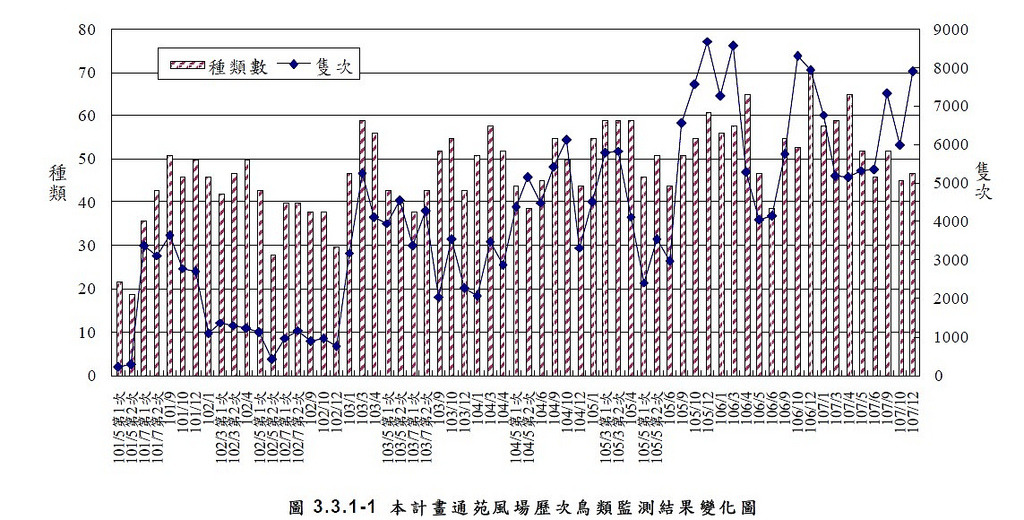 通苑風場歷次鳥類監測結果雖然整體呈現數量增加，卻缺乏有力的分析。圖表來源：環評書件