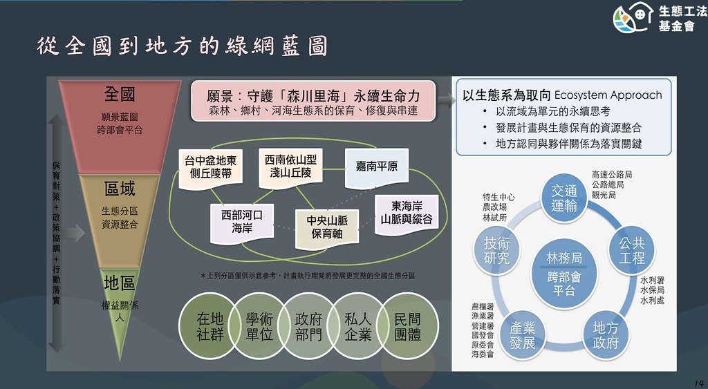 綠網藍圖以及從中央到地方分層負責圖。圖片來源：生態工法基金會簡報