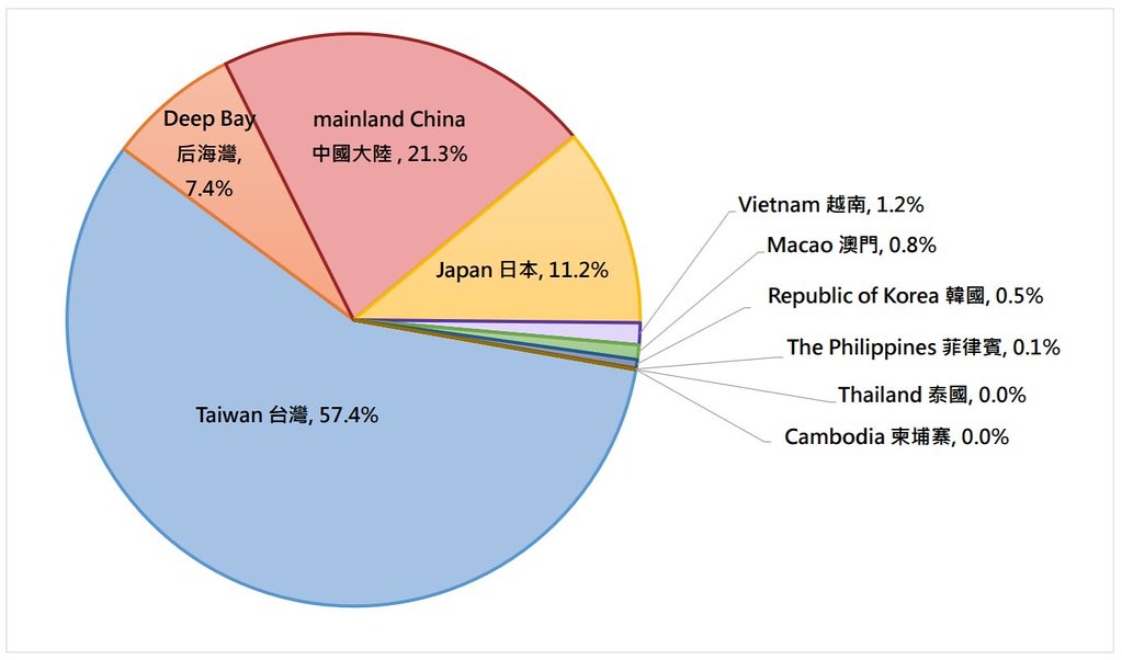 黑琵全球同步調查各國分布餅圖。資料來源：香港觀鳥會