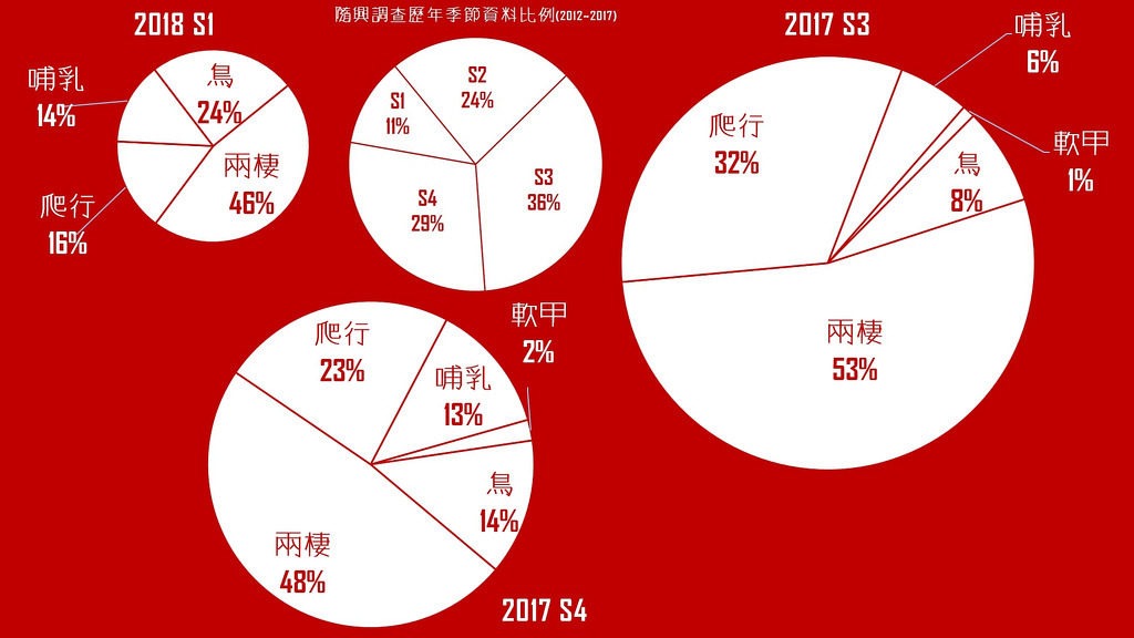 系統化調查可幫助了解不同季節發生的路死情形、不同物種受路殺威脅的程度。圖為去年試辦後，三季系統化調查的類群組成，並將路死量與隨興調查資料相比。依照2012年至2017年累積的隨興調查資料，每年第三季路死量會較多，團隊將繼續關注系統化調查資料是否也有此趨勢。圖片來源：林毅倫。擷取自14日路殺社簡報資料。