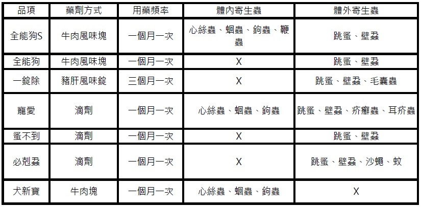 【市售寵物驅蟲藥劑比較表】