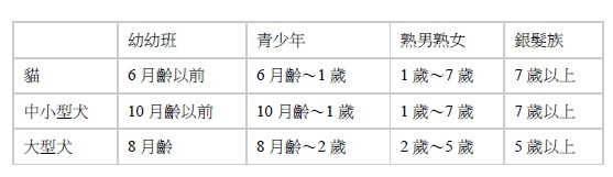 實際的情況會因為毛孩的品種與天生體質、個體健康狀態有所不同，僅供毛家長做概略的推算參考，若有疑慮或者希望獲得更準確的資訊，建議詢問您的家庭動物醫師。哈寵誌/提供