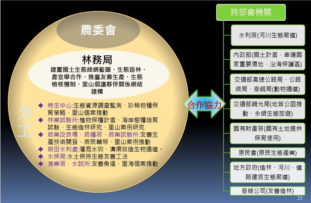 國土生態綠網由農委會林務局啟動，卻是一項重要的跨域國家基礎工程，需要整合各項政策、資源。圖片來源：生態工法基金會簡報