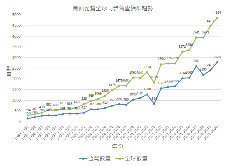 全球與台灣度冬黑琵族群數量歷年消長。資料來源：中華鳥會