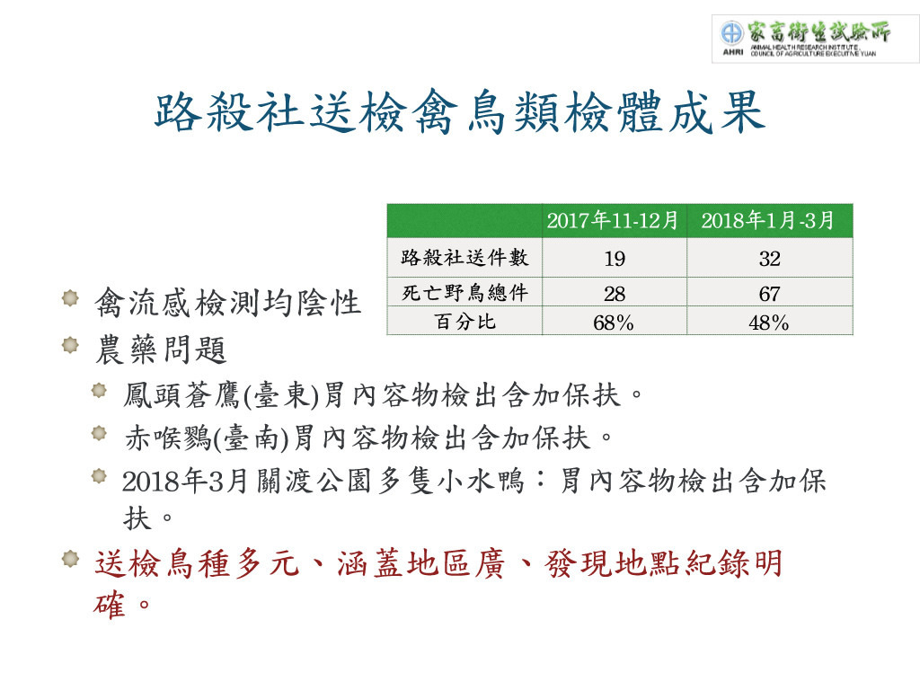 畜試所收到路殺社所送的死亡禽鳥檢體檢驗成果。圖片來源：李婉甄。節錄自李婉甄14日簡報資料。