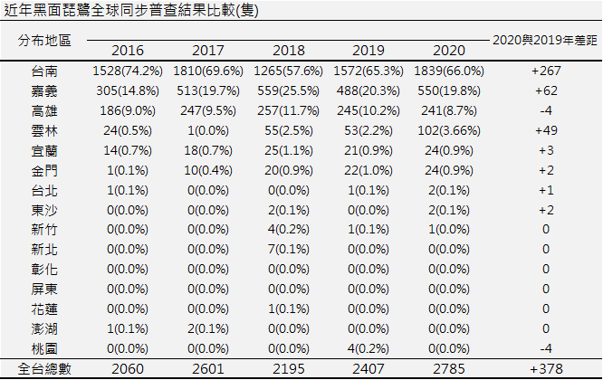 2020全台黑琵調查成果。資料來源：中華鳥會