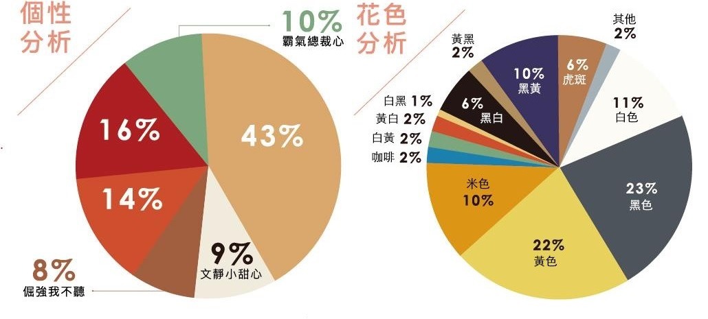 有效分析數據：625 隻。哈寵誌/提供