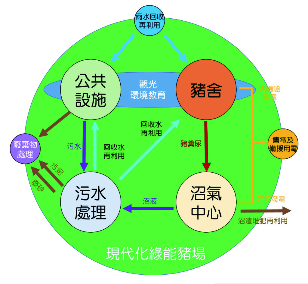 台糖東海豐循環園區打造現代化綠能養豬場。圖片來源：台糖