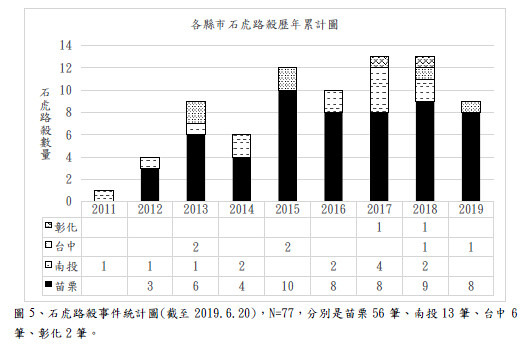 各縣市石虎路殺歷年累積圖。圖片來源:苗栗縣大尺度之路殺風險評估結案報告