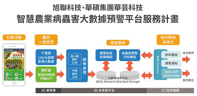 旭聯科技、華芸科技_智慧農業病蟲害大數據預警平台服務計畫。旭聯科技/提供