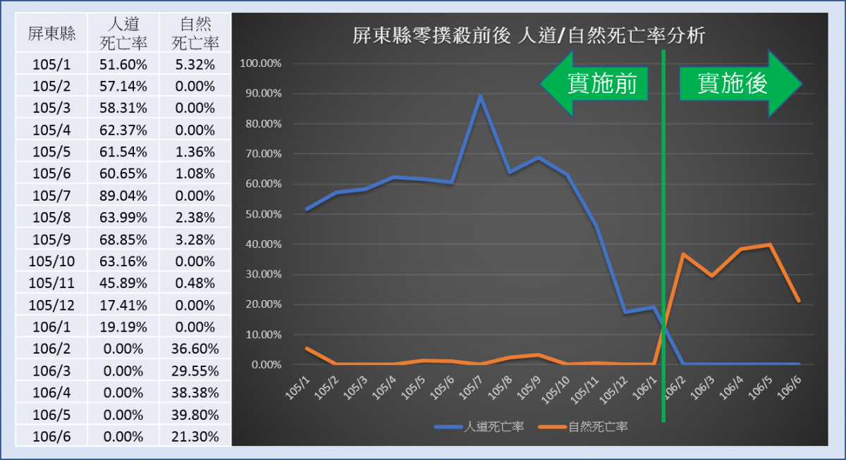 屏東縣收容所人道及自然死亡分析。楊方/提供