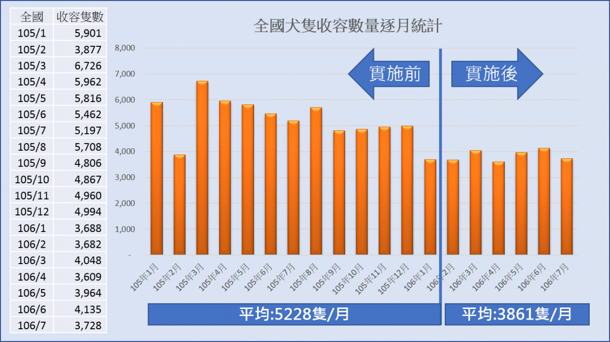 台灣收容所犬隻數量分析。楊方/提供
