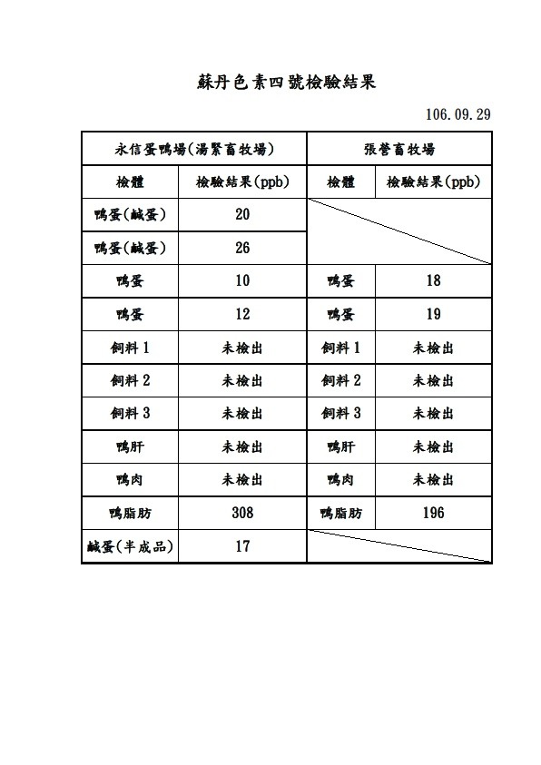 檢驗結果確認本事件係為飼主個人不當行為，另6件飼料檢體均未檢出，與飼料污染無關。行政院農委會/提供