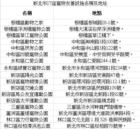 新北市17座寵物友善設施。新北市政府/提供
