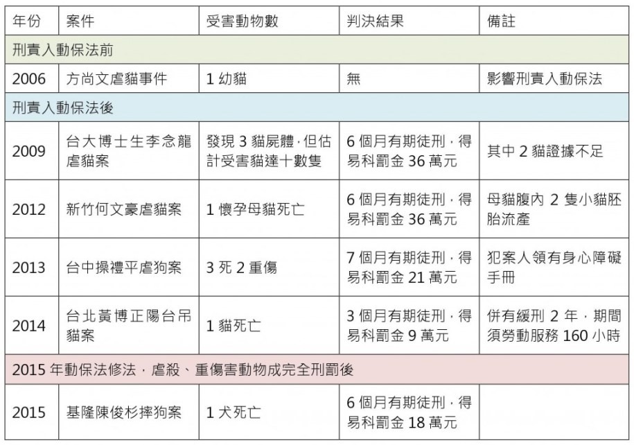 台灣歷年來重大虐待動物案件的判決結果都得以易科罰金。　李娉婷/整理製表