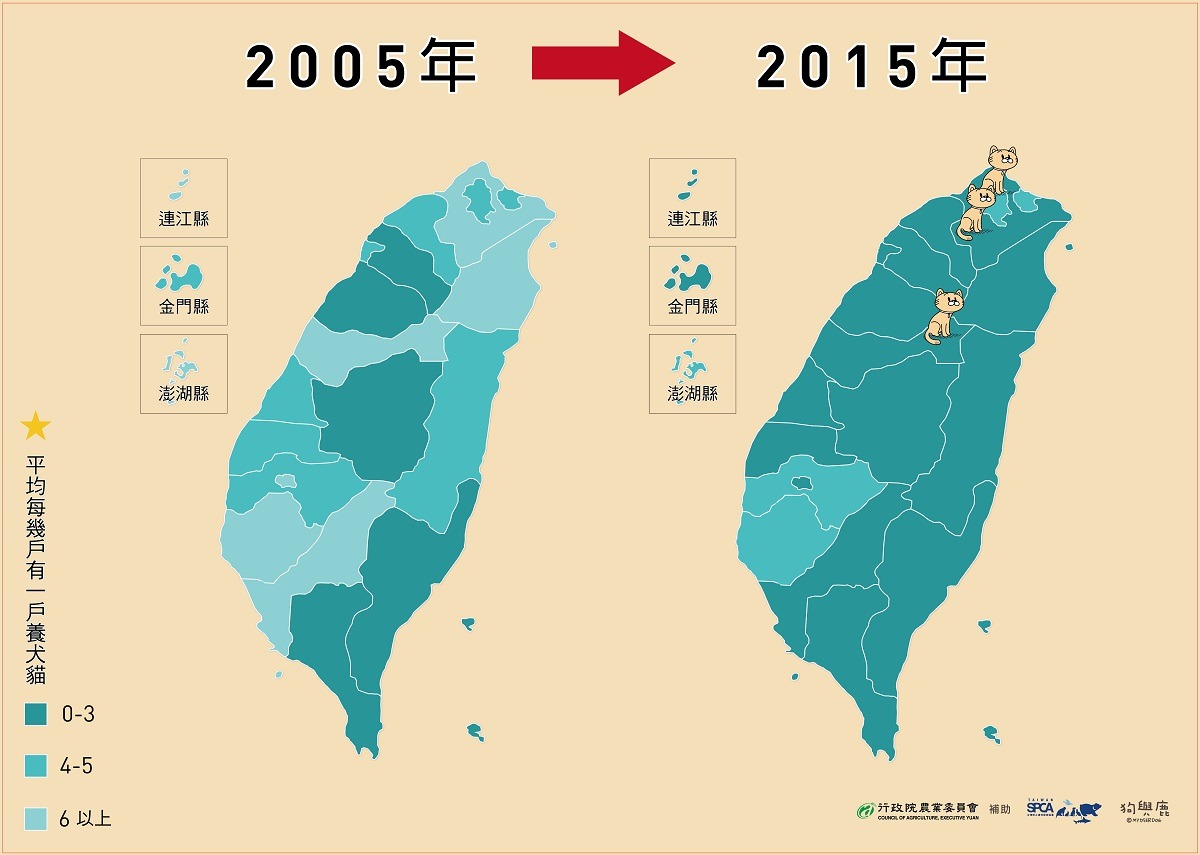 10年間家戶犬貓增長數，2005年時，平均每5戶飼養1隻寵物，到了2015年，增加為每3戶飼養1隻，新北市、台北市及台中市為養貓比例前三高的地區。　農委會/提供