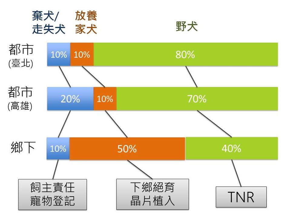 資料來源:懷生相信動物協會