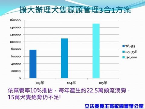 立法委員王育敏表示，源頭管理的絕育工作應密集執行才能有成效。 取自「兒少尖兵-立法委員王育敏」粉絲專頁