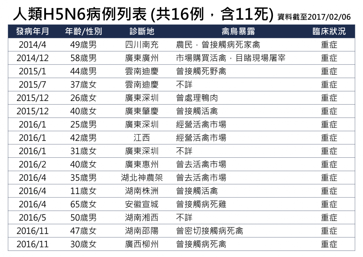 取自衛生福利部疾病管制署網站