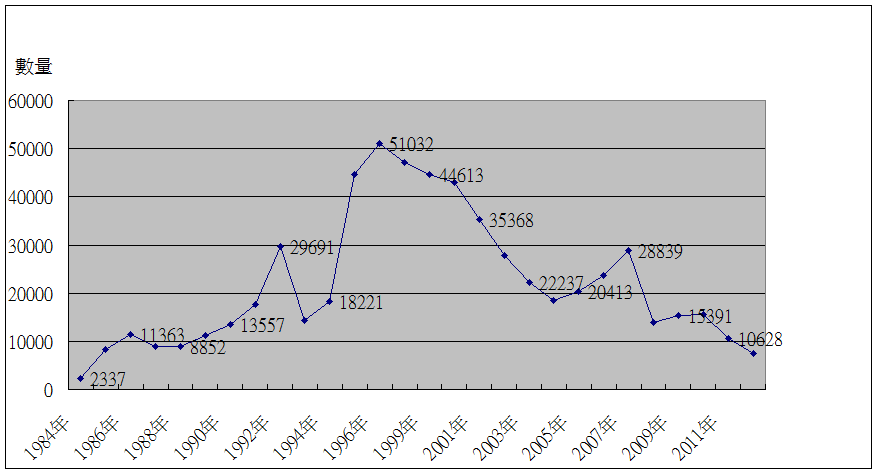 1984年至2012年華江濕地小水鴨數量圖，由於小水鴨數量逐年下降，台北市政府於2012年編列經費辦理「臺北市華江溼地雁鴨棲息整體改善規劃」。取自NYBC臉書