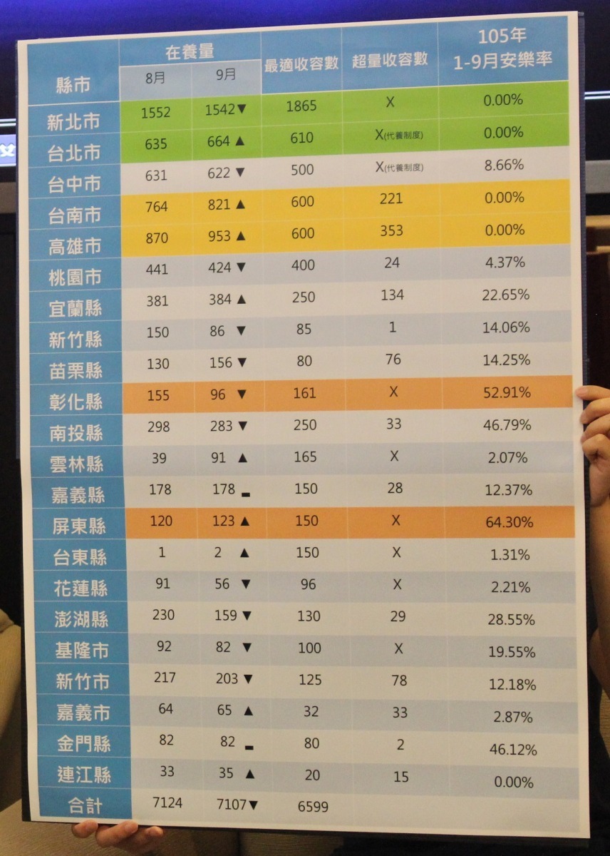 全台公立收容所的最適收容量及2016年8月、9月的在養量。 李娉婷/攝