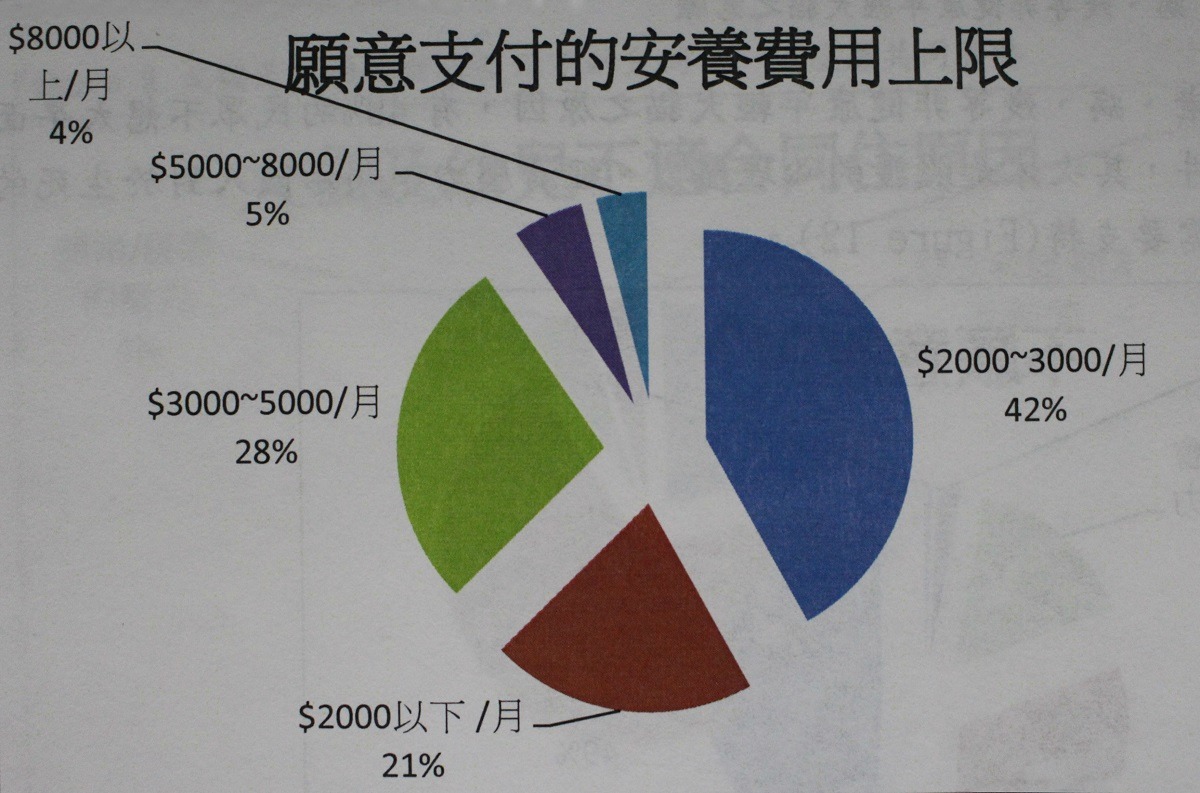 民眾願意支付動物安養中心的費用上限。　諾亞方舟/製圖，李娉婷/翻攝