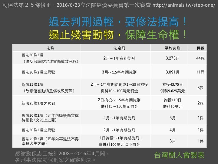 104年2月4日動保法修法前後動物保護案件判決統計表。 取自為毛孩子連署網站