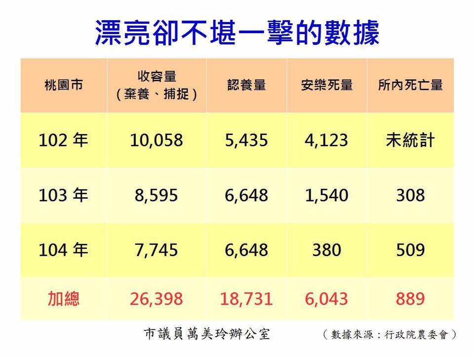 31日桃園市議員萬美玲與3個桃園在地動保團體舉辦記者會，指出桃園市的陳情捕捉案件一季就有近2000件，收容量居高不下，但認養量中有許多是由民間團體或愛媽領出，並非進入家庭。　取自「動保正義 全民發聲」專頁