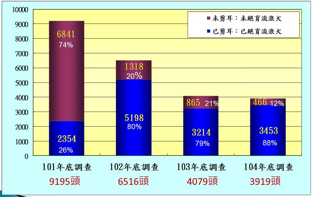 台南市動物保護管制隊在2012年（民國101年）7月成立，隨即展開流浪犬族群調查。　台南市動保處/提供