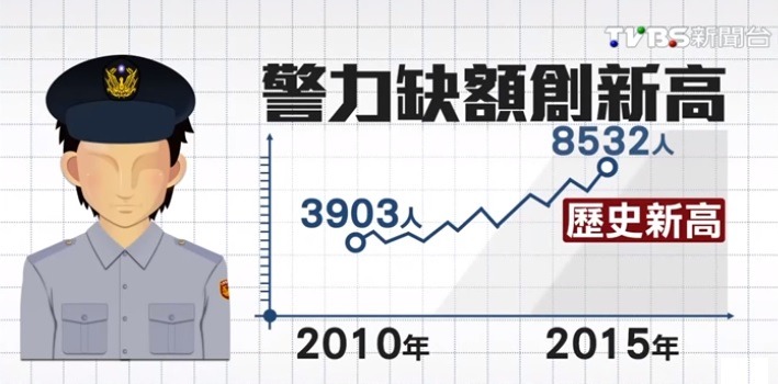 2015年台灣的警力缺額創新高。 新聞截圖